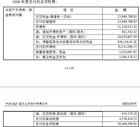 上市公司税讯 宁波gqy 往期启动ipo后 自查补缴了07及以前年度已验收未开票收入少缴的增值税638 99万元 系因对增值税纳税义务时间严格规范所致 且补缴了各项税金 故获税务局认可不予 加征滞纳金及处罚