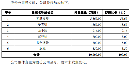 【税讯】和顺石油：整体变更时，以净资产折股注册资本1亿元（前后未变化）、剩余7481.27万元计入资本公积，因无新增注册资本、未发生分红，不需要缴纳相关自然人股东个税，且转增资本公积不计征个税