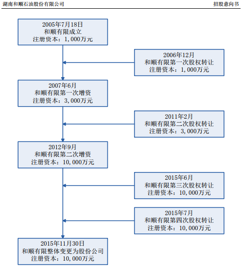 【税讯】和顺石油：整体变更时，以净资产折股注册资本1亿元（前后未变化）、剩余7481.27万元计入资本公积，因无新增注册资本、未发生分红，不需要缴纳相关自然人股东个税，且转增资本公积不计征个税