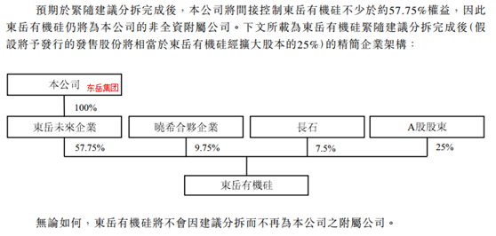 【财税资讯】东岳硅材：港股股东为实现将有机硅业务分拆并在境内独立上市目的、以其持有公司前身84%股权作为出资、设立中间持股主体、变直接持股为间接持股——以股权出资视作出售公司前身股权，适用了财税【2009】59号特殊性税务处理