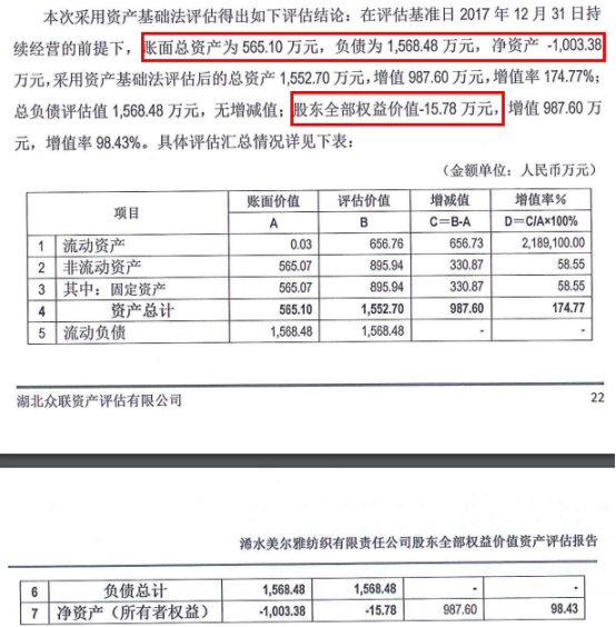 【财税资讯】美尔雅:2018年末以1元对价向自然人处置纺织子公司80%股权、同时交易对方清偿标的所公司1383.36万元债权