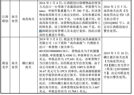 【财税资讯】联创电子：子公司往期以一般贸易方式进口 2 项商品、以合资合作设备贸易方式进口 4 项商品申报税则号错误，被海关处以 1,000元罚款