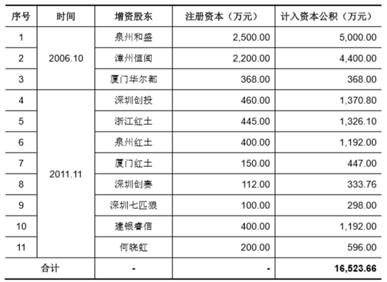 （财经资讯）圣元环保：整体变更以资本公积转增资本6755.63万股——此前、两次引入投资人形成溢价计入资本公积共1.65亿元，涉及自然人股东个税、认为符合国税发[1997]198号“资本溢价形成资本公积转增”不计征个税的情形，实控人已出具风险兜底承诺