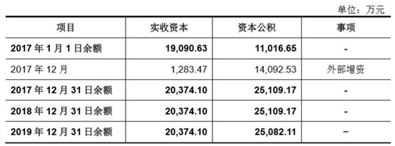 （财经资讯）圣元环保：整体变更以资本公积转增资本6755.63万股——此前、两次引入投资人形成溢价计入资本公积共1.65亿元，涉及自然人股东个税、认为符合国税发[1997]198号“资本溢价形成资本公积转增”不计征个税的情形，实控人已出具风险兜底承诺