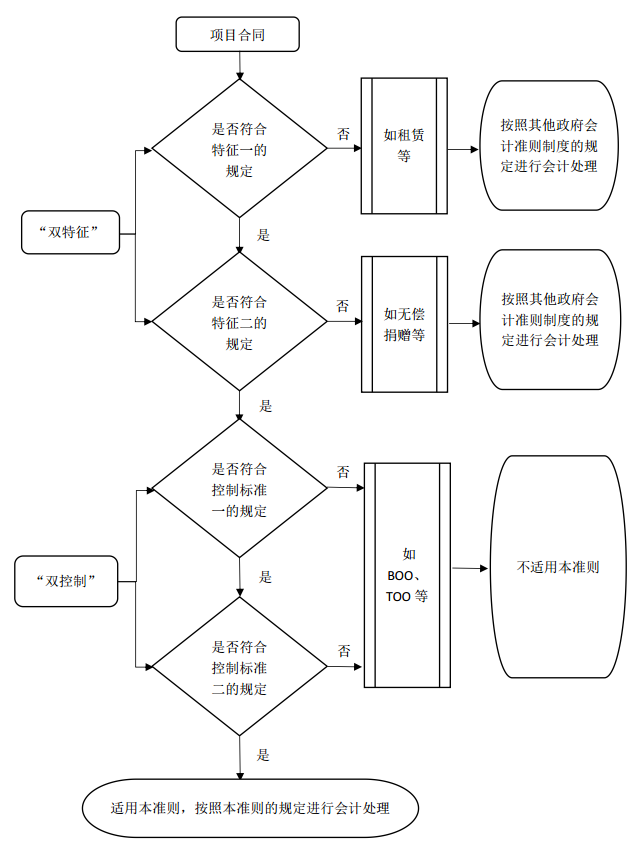 关于印发《<政府会计准则第10号——政府和社会资本 合作项目合同></img>应用指南》的通知