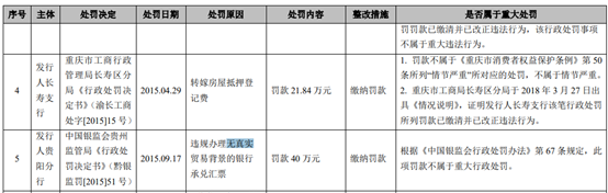 【财税资讯】重庆银行：贵阳分行因违规办理无真实贸易背景的银行承兑汇票，2015被银监会贵州监管局罚款40万元