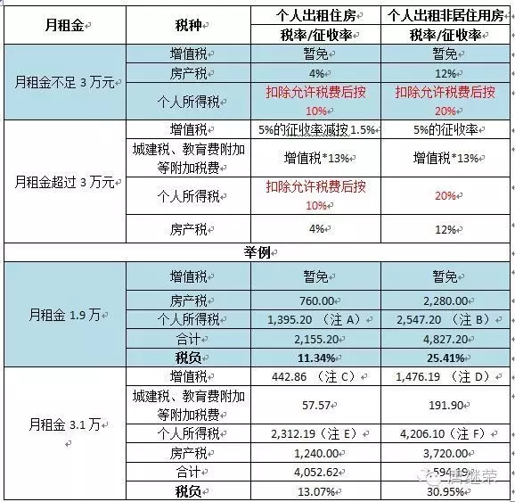 天津地税2011年19号公告计算房屋出租个所税2.webp.jpg